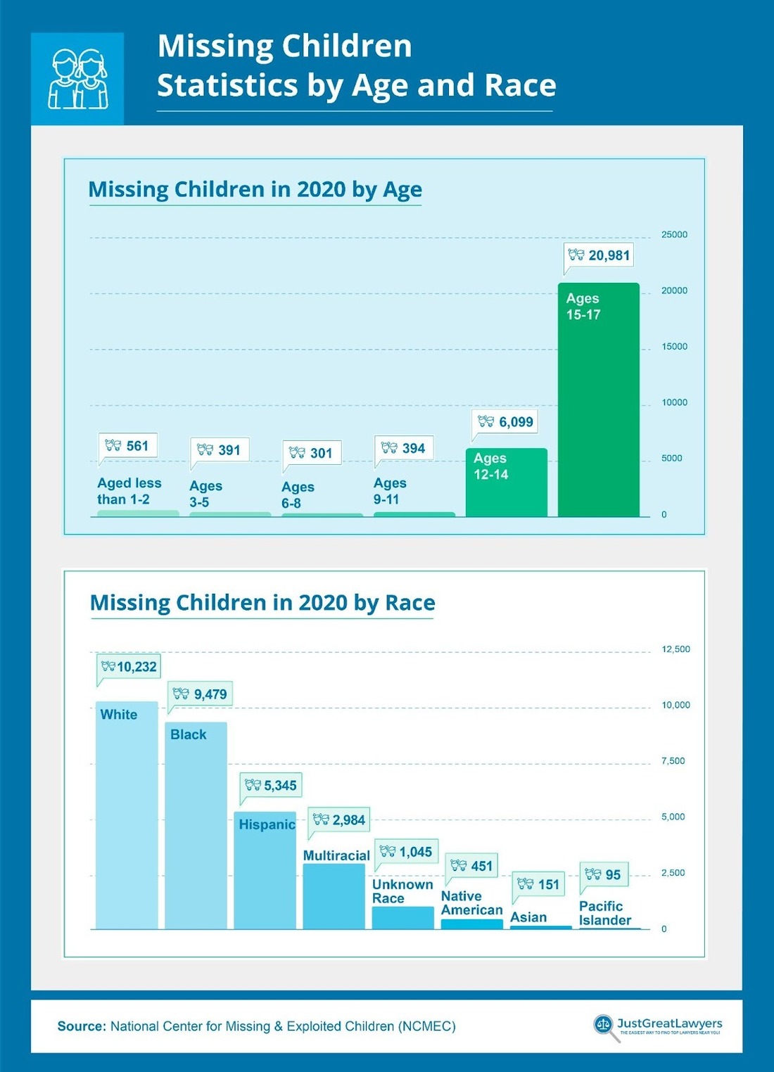 Missing Children Statistics And Resources