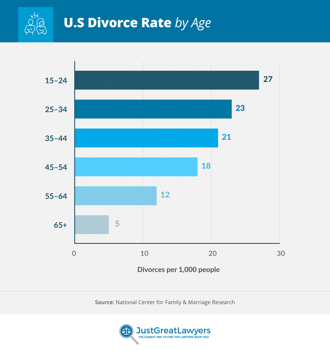 divorce rates arranged marriages