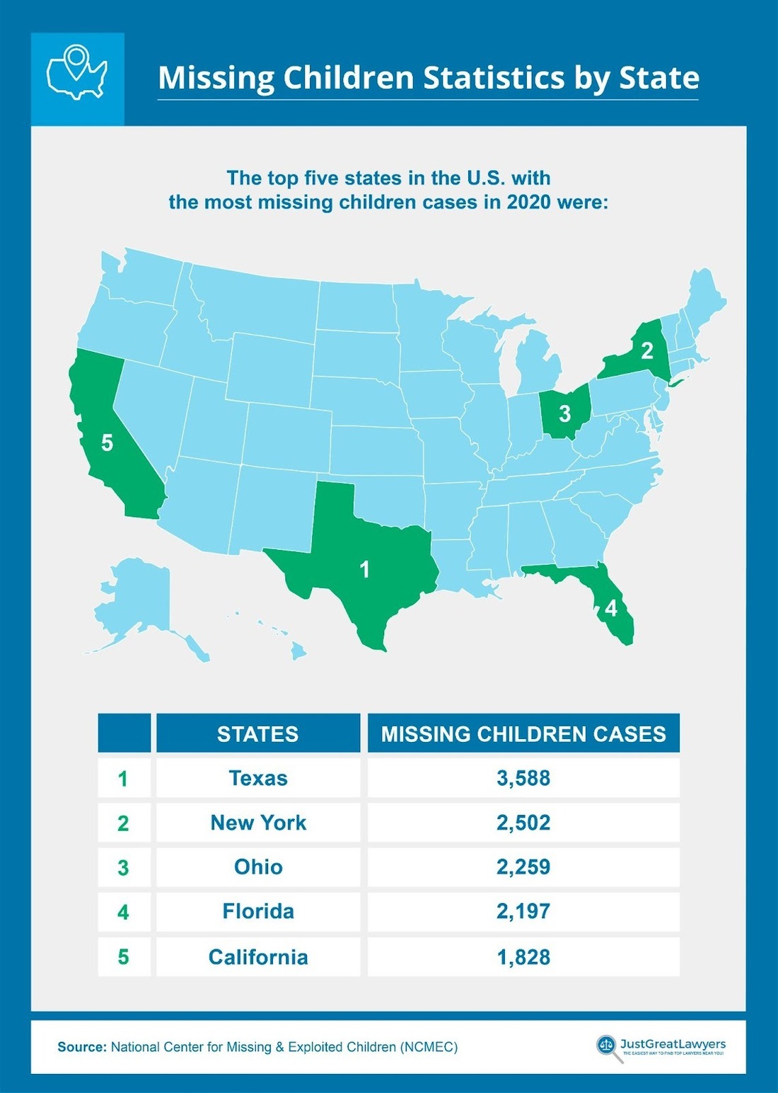 Runaway Kids Statistics